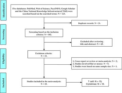 Profiles of Proinflammatory Cytokines and T Cells in Patients With Tourette Syndrome: A Meta-Analysis